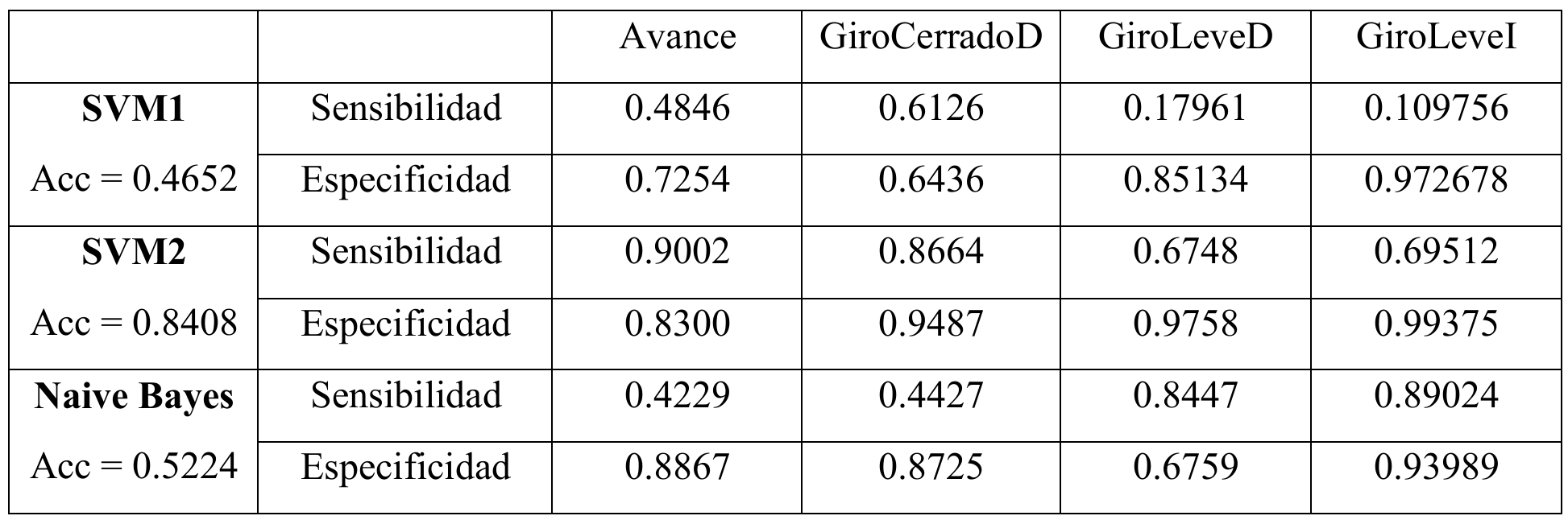 Comparativa de Modelos