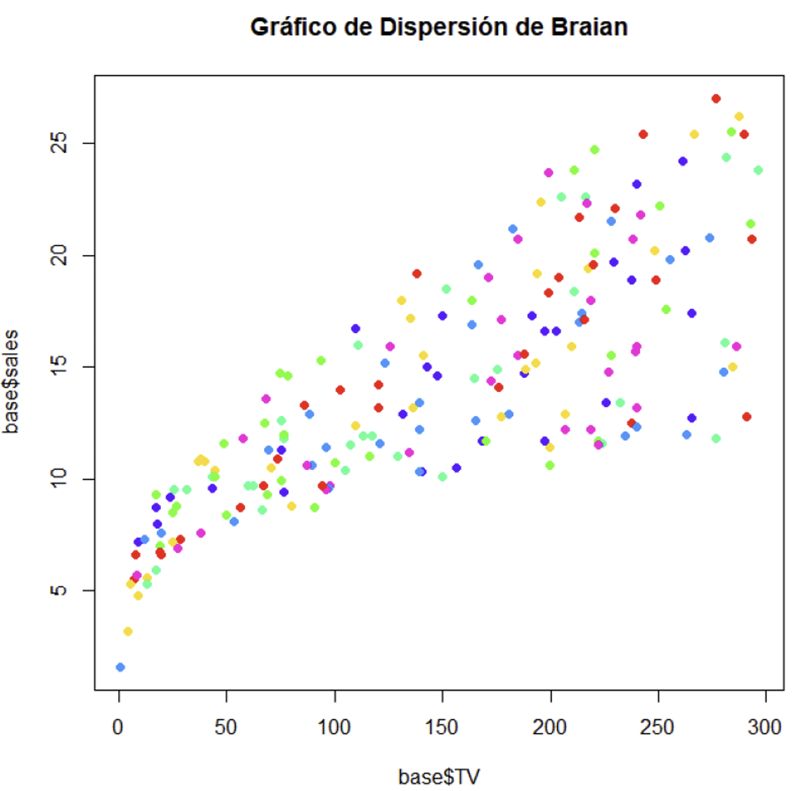 Correlación TV-Ventas