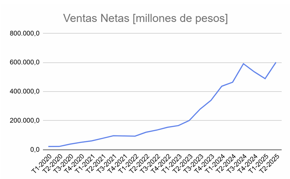 Evolución Histórica